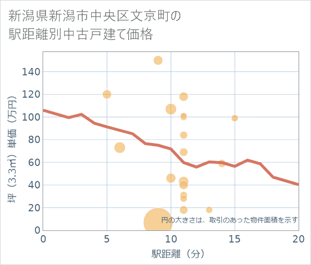 新潟県新潟市中央区文京町の徒歩距離別の中古戸建て坪単価