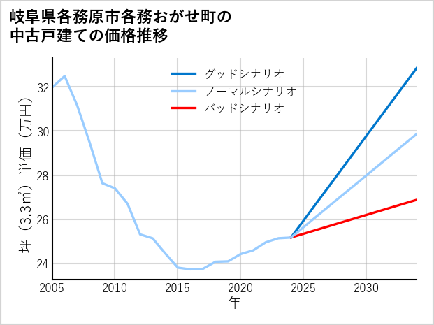 岐阜県各務原市各務おがせ町の中古戸建て価格推移