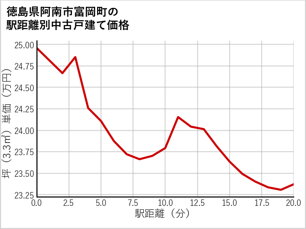 徳島県阿南市富岡町の徒歩距離別の中古戸建て坪単価