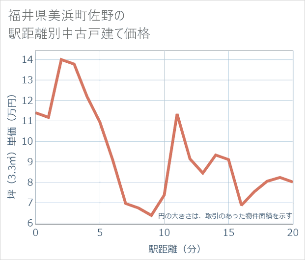 福井県美浜町佐野の徒歩距離別の中古戸建て坪単価