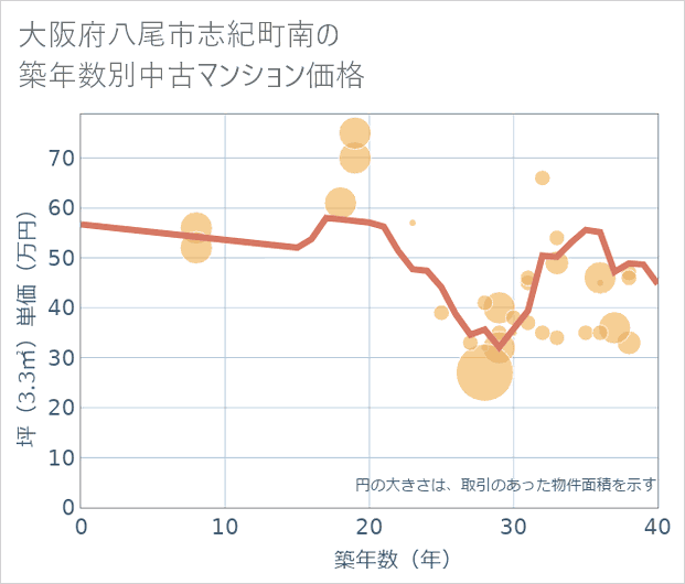 大阪府八尾市志紀町南の築年数別の中古マンション坪単価