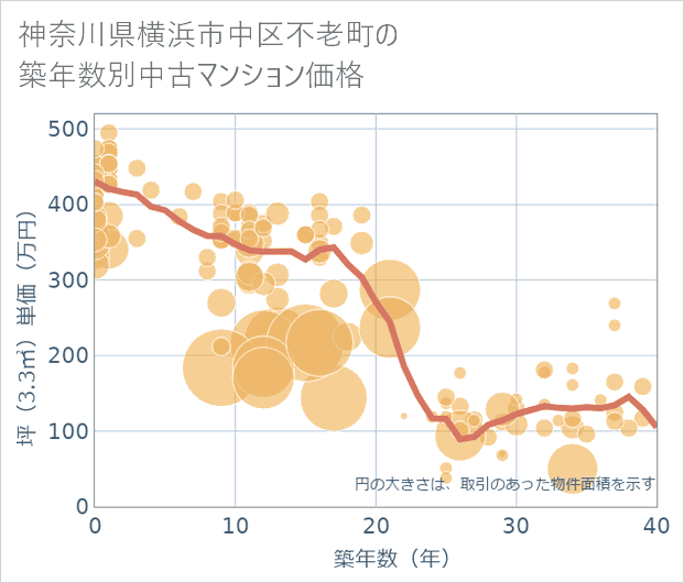 神奈川県横浜市中区不老町の築年数別の中古マンション坪単価