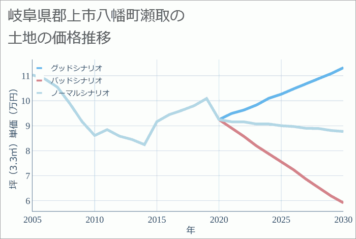 岐阜県郡上市八幡町瀬取の土地価格推移