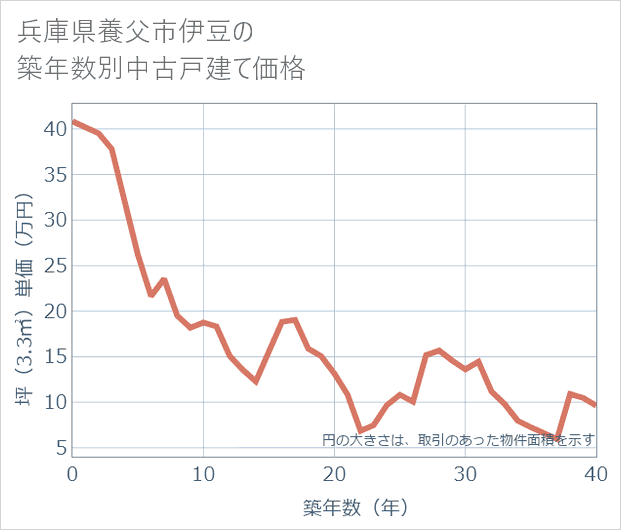 兵庫県養父市伊豆の築年数別の中古戸建て坪単価