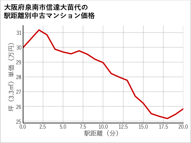 大阪府泉南市信達大苗代の徒歩距離別の中古マンション坪単価
