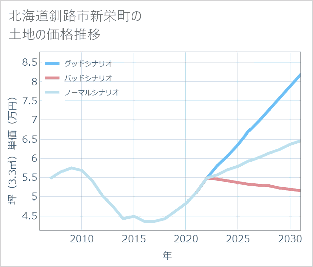 北海道釧路市新栄町の土地価格推移