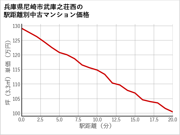 兵庫県尼崎市武庫之荘西の徒歩距離別の中古マンション坪単価