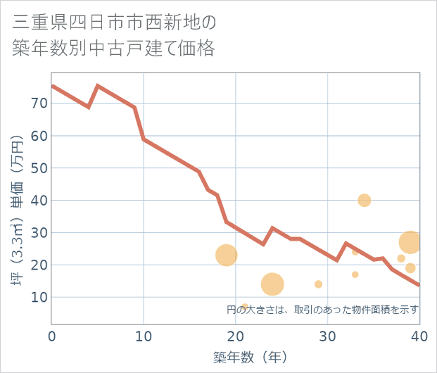 三重県四日市市西新地の築年数別の中古戸建て坪単価