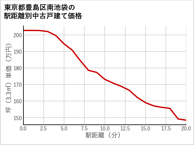 東京都豊島区南池袋の徒歩距離別の中古戸建て坪単価