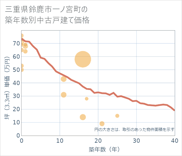 三重県鈴鹿市一ノ宮町の築年数別の中古戸建て坪単価