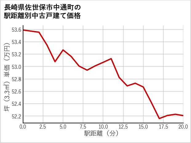 長崎県佐世保市中通町の徒歩距離別の中古戸建て坪単価