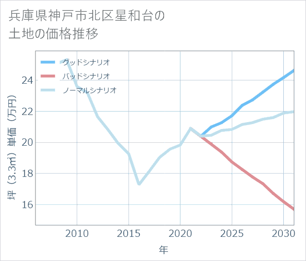 兵庫県神戸市北区星和台の土地価格推移
