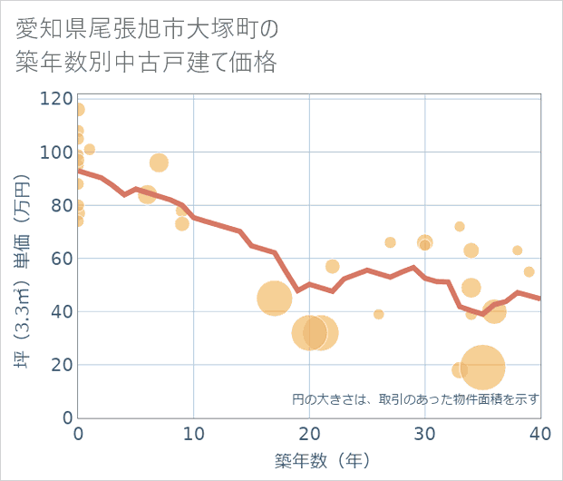 愛知県尾張旭市大塚町の築年数別の中古戸建て坪単価