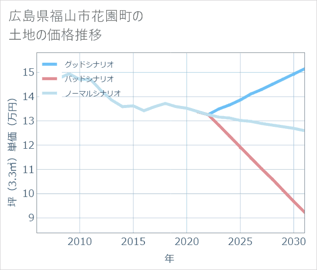 広島県福山市花園町の土地価格推移
