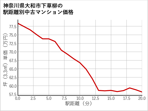 神奈川県大和市下草柳の徒歩距離別の中古マンション坪単価