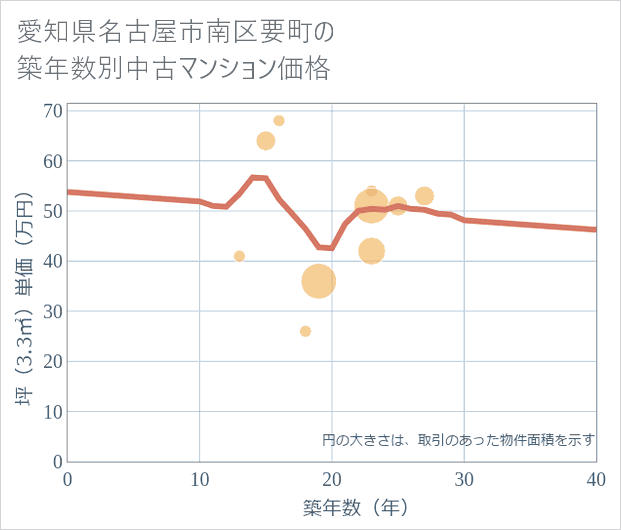 愛知県名古屋市南区要町の築年数別の中古マンション坪単価