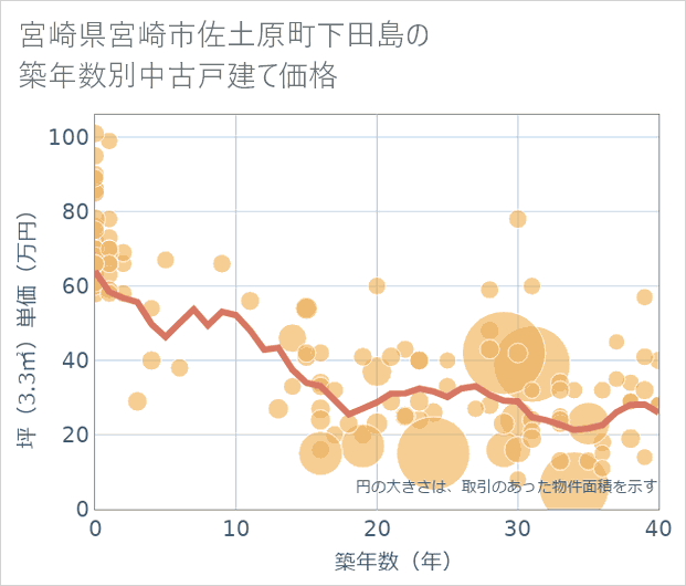 宮崎県宮崎市佐土原町下田島の築年数別の中古戸建て坪単価