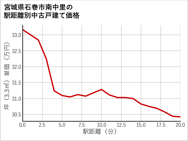 宮城県石巻市南中里の徒歩距離別の中古戸建て坪単価