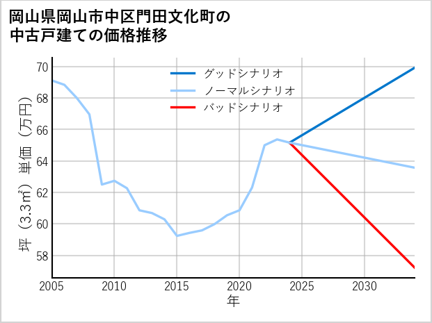 岡山県岡山市中区門田文化町の中古戸建て価格推移