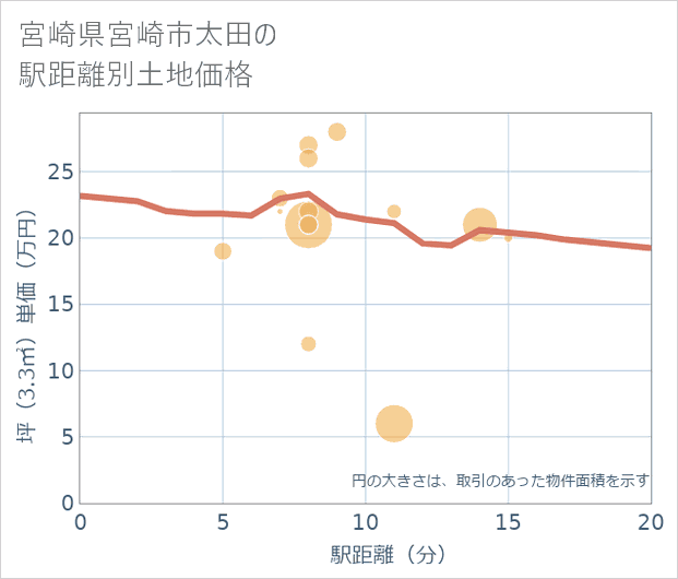 宮崎県宮崎市太田の徒歩距離別の土地坪単価