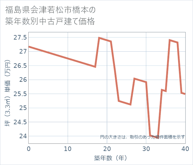 福島県会津若松市橋本の築年数別の中古戸建て坪単価
