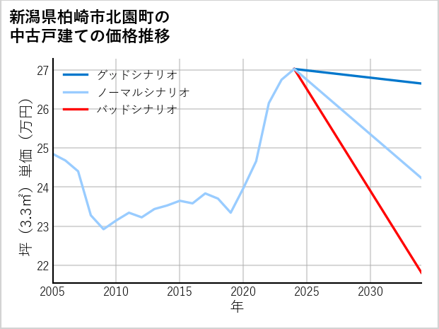 新潟県柏崎市北園町の中古戸建て価格推移