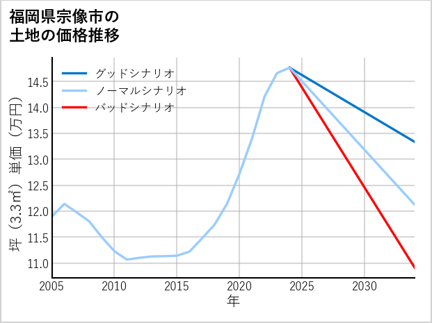福岡県宗像市須恵の土地価格推移