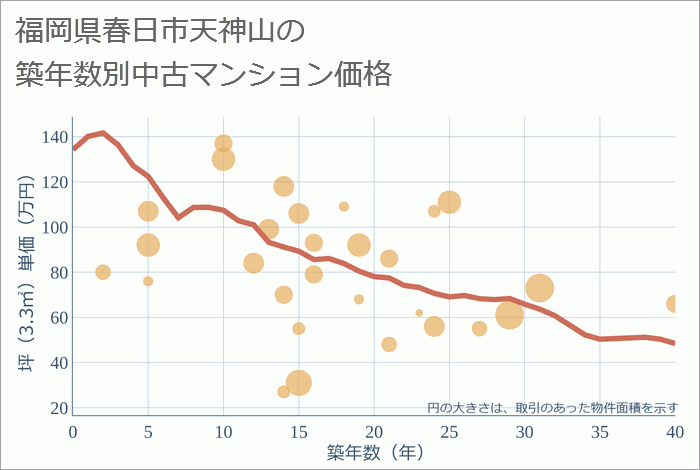 福岡県春日市天神山の築年数別の中古マンション坪単価