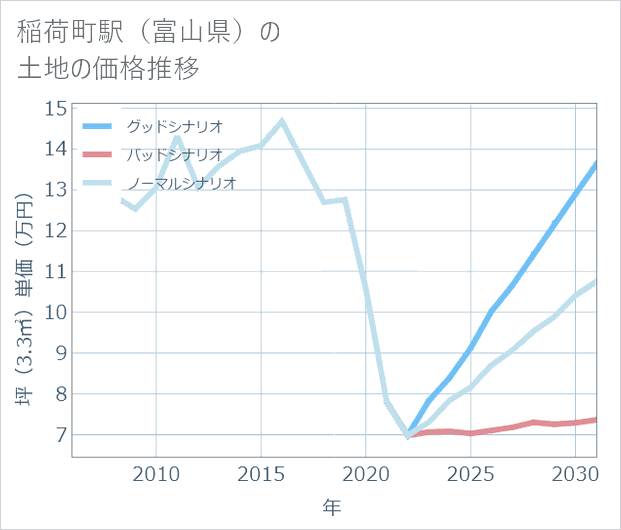 稲荷町駅(富山県)の土地価格推移