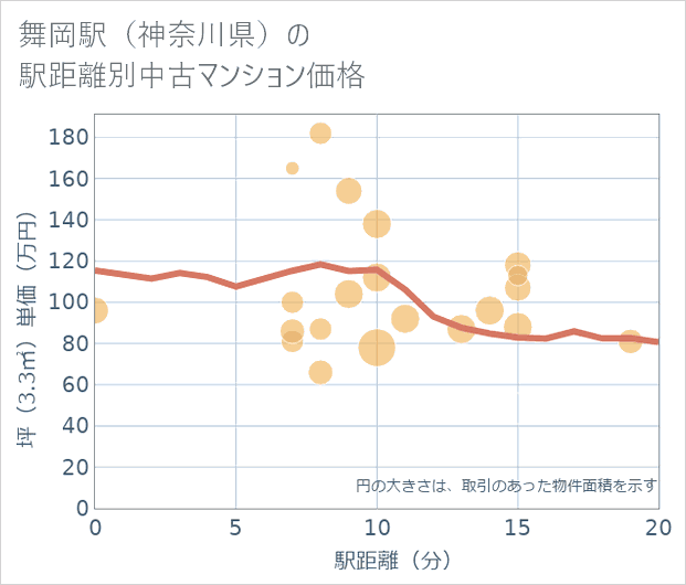 舞岡駅(神奈川県)の徒歩距離別の中古マンション坪単価