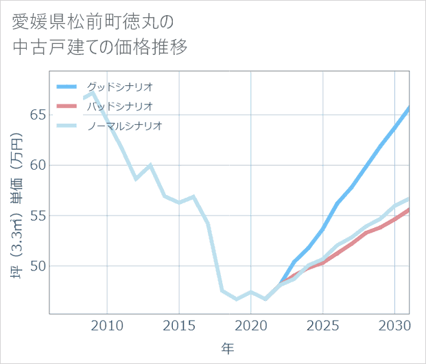 愛媛県松前町徳丸の中古戸建て価格推移