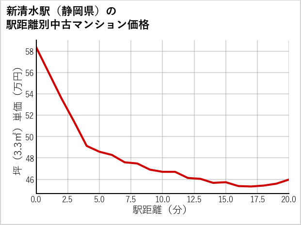 新清水駅（静岡県）の徒歩距離別の中古マンション坪単価