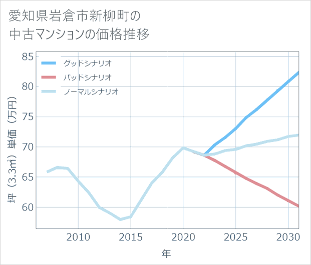 愛知県岩倉市新柳町の中古マンション価格推移