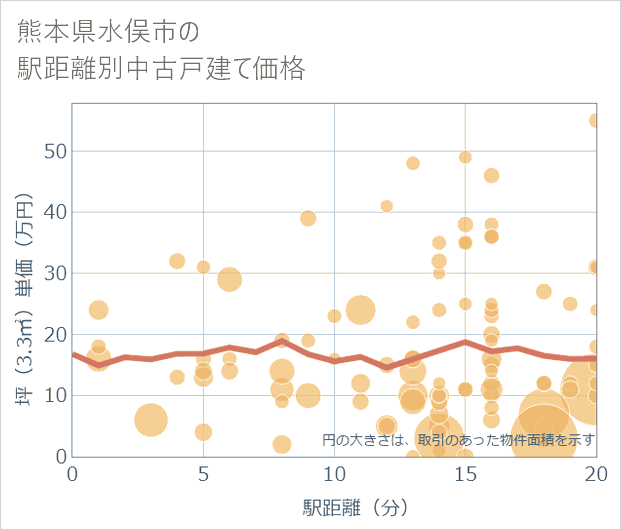 熊本県水俣市の徒歩距離別の中古戸建て坪単価