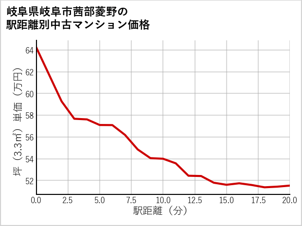 岐阜県岐阜市茜部菱野の徒歩距離別の中古マンション坪単価