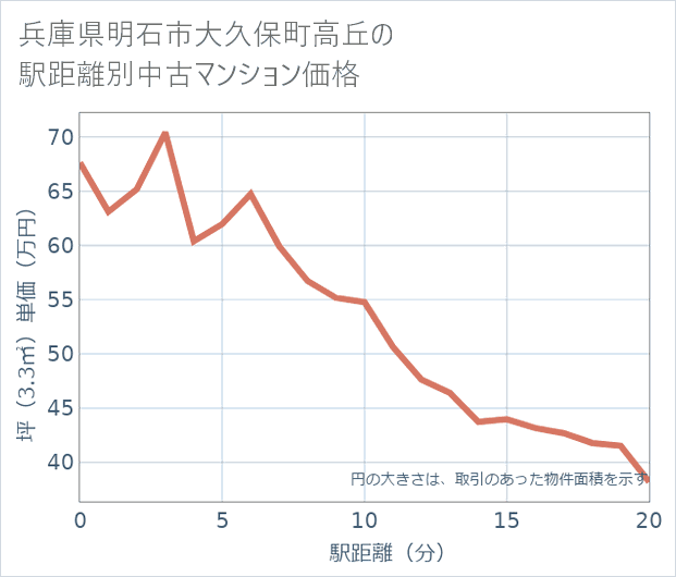 兵庫県明石市大久保町高丘の徒歩距離別の中古マンション坪単価