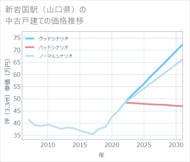 新岩国駅(山口県)の中古戸建て価格推移