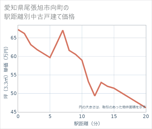 愛知県尾張旭市向町の徒歩距離別の中古戸建て坪単価