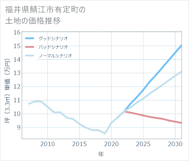 福井県鯖江市有定町の土地価格推移