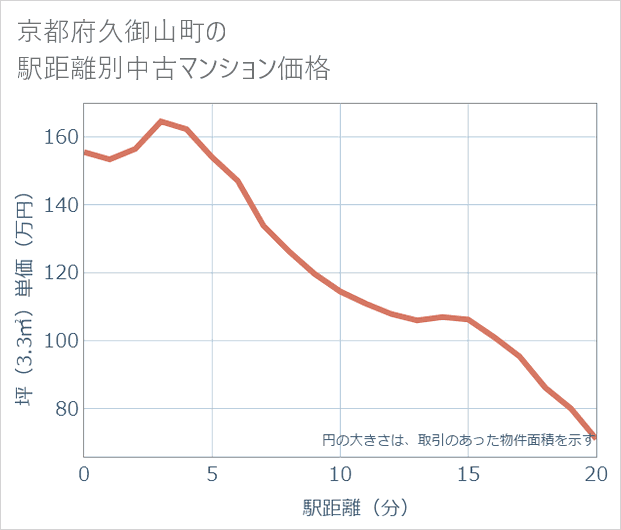 京都府久御山町の徒歩距離別の中古マンション坪単価