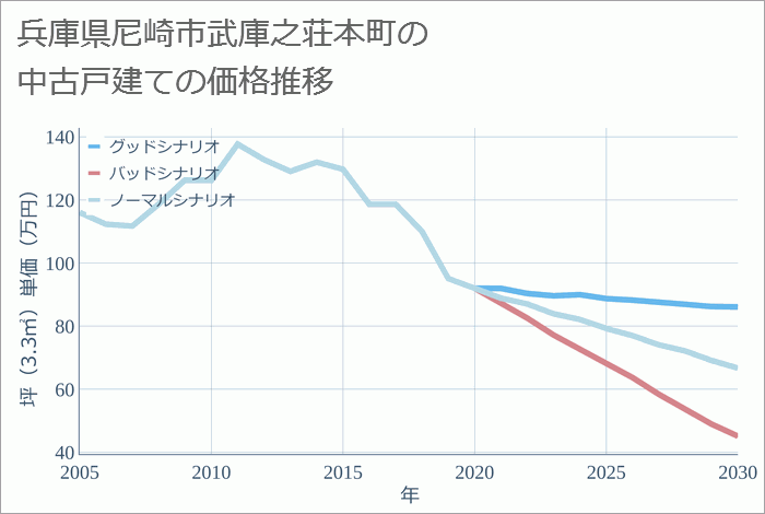 兵庫県尼崎市武庫之荘本町の中古戸建て価格推移