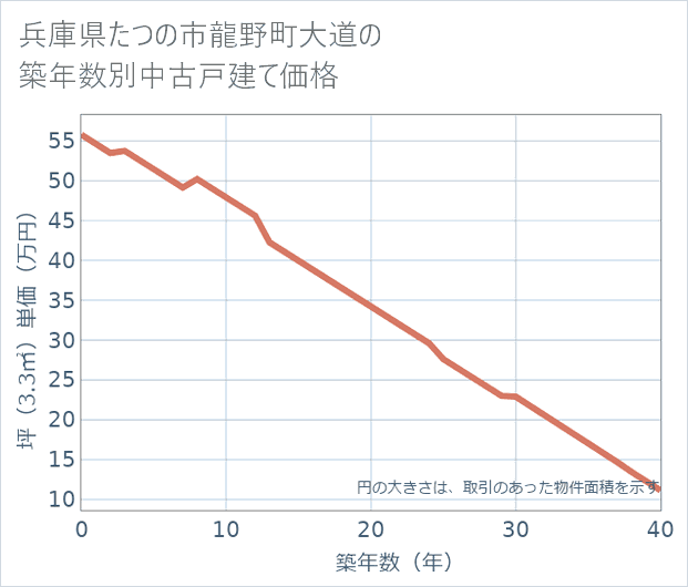 兵庫県たつの市龍野町大道の築年数別の中古戸建て坪単価