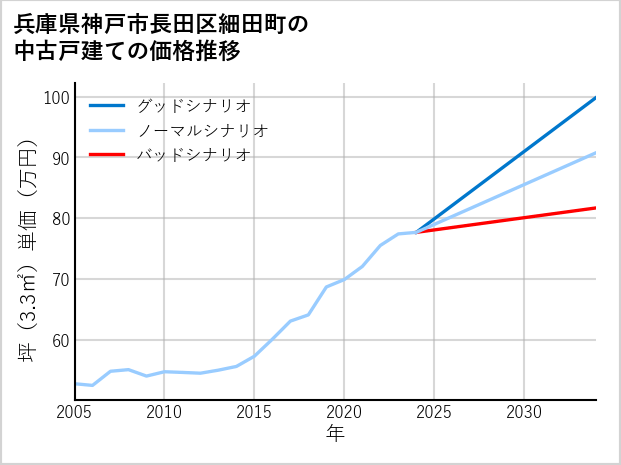 兵庫県神戸市長田区細田町の中古戸建て価格推移