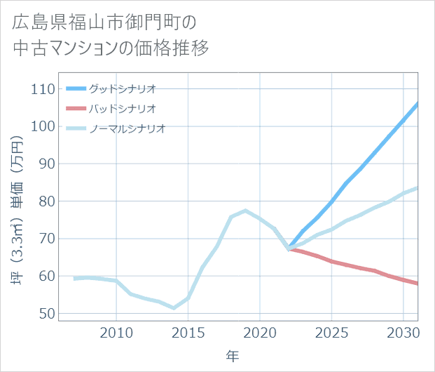 広島県福山市御門町の中古マンション価格推移