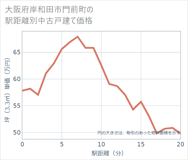 大阪府岸和田市門前町の徒歩距離別の中古戸建て坪単価