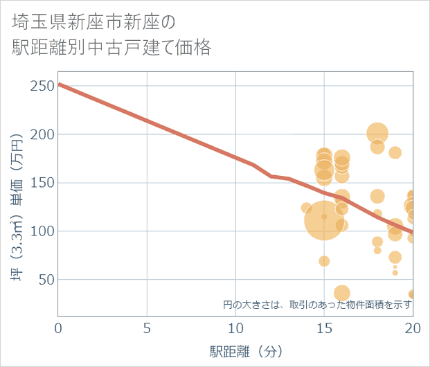 埼玉県新座市新座の徒歩距離別の中古戸建て坪単価
