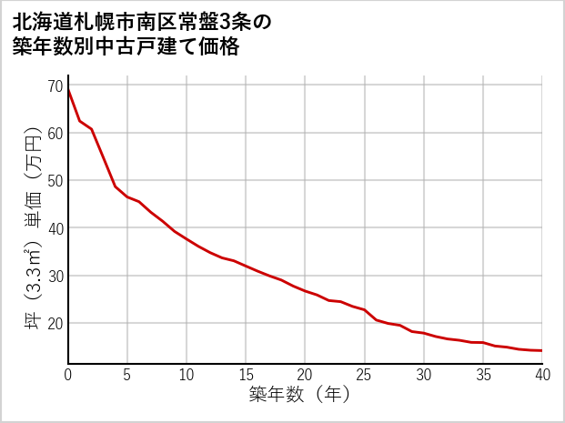 北海道札幌市南区常盤3条の築年数別の中古戸建て坪単価