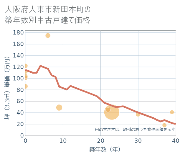 大阪府大東市新田本町の築年数別の中古戸建て坪単価