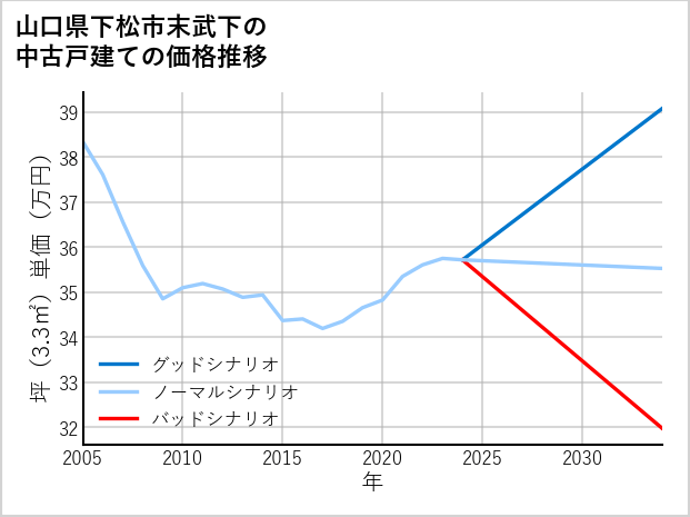 山口県下松市末武下の中古戸建て価格推移