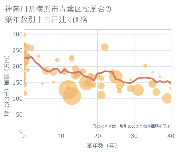 神奈川県横浜市青葉区松風台の築年数別の中古戸建て坪単価